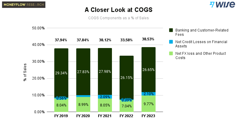 Wise COGS Components as a % of Sales Since FY 2019 | Source: Public Filings