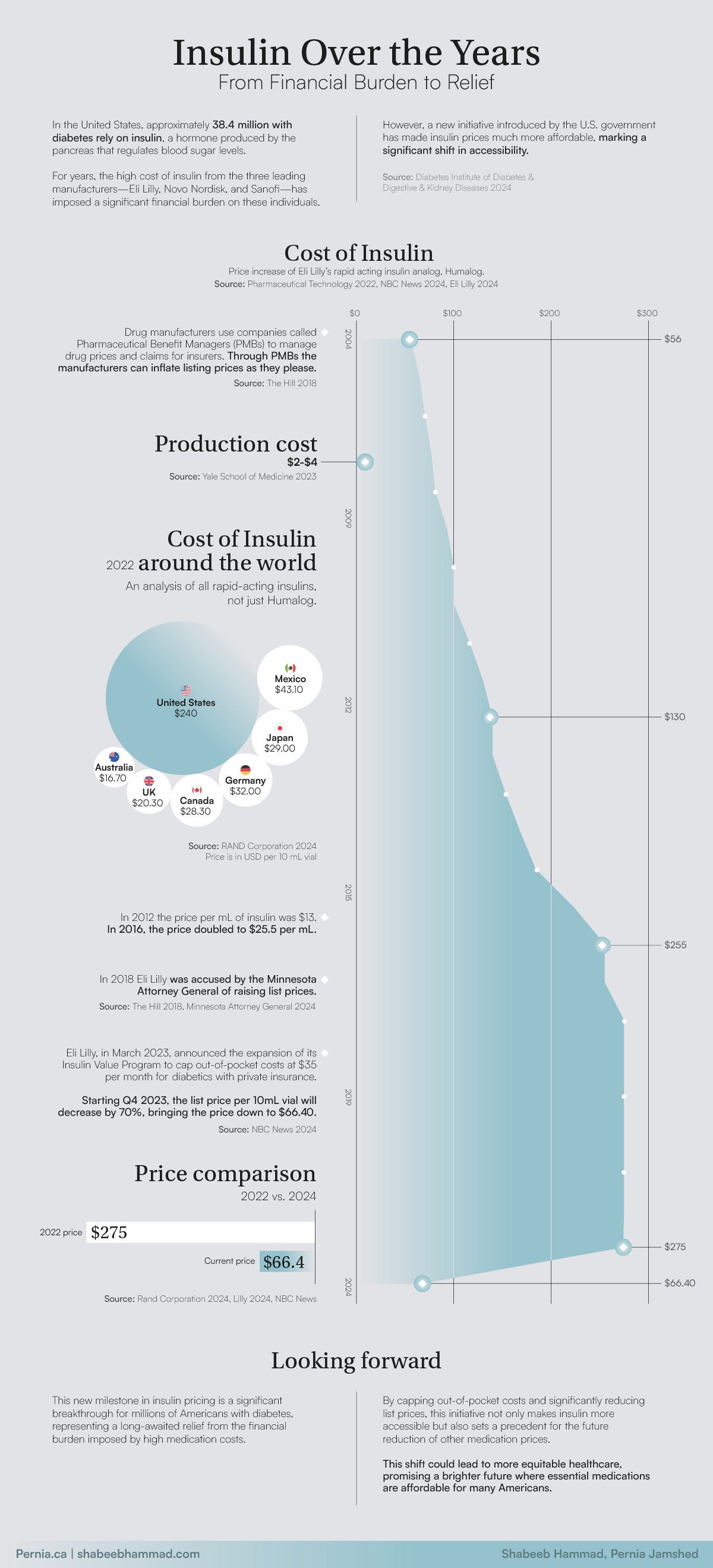 Visualizing the Cost of Insulin in the United States (2004-2024)