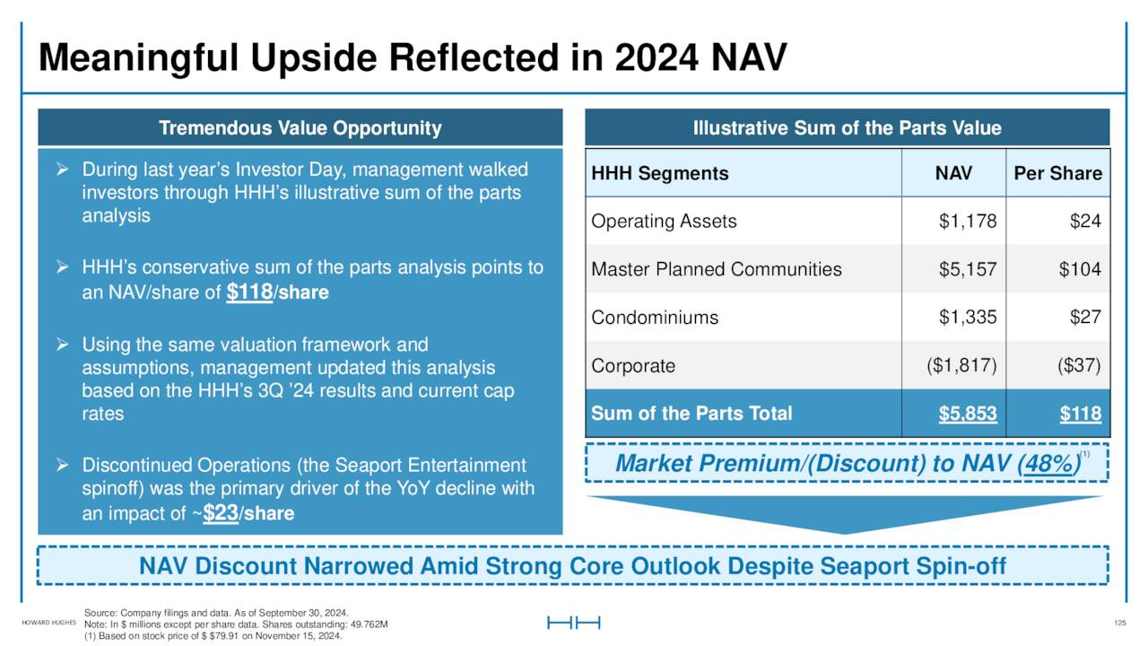 Meaningful Upside Reflected in 2024 NAV