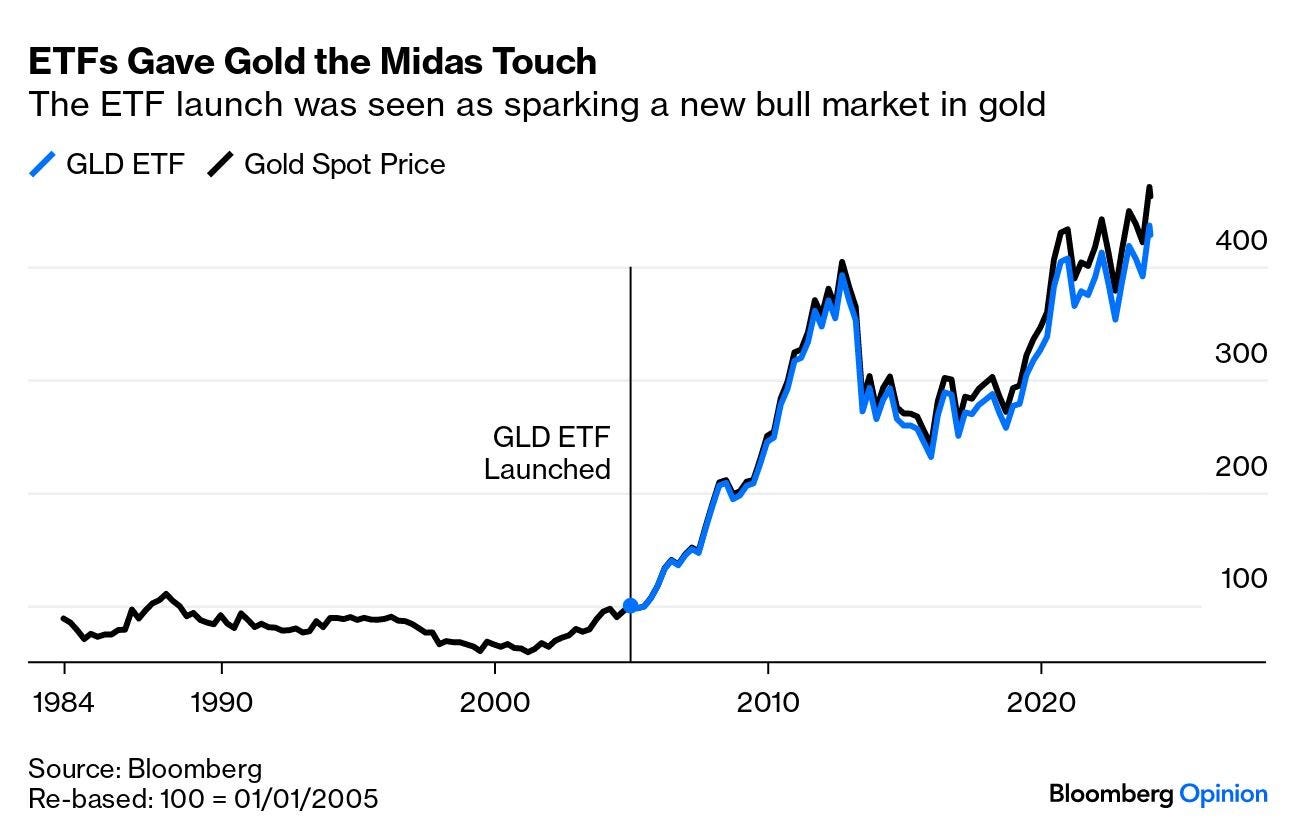 A Bloomberg chart of the price of gold and the gold ETF