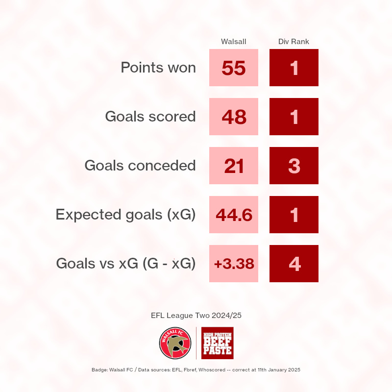 Walsall lead the league in a host of attacking metrics