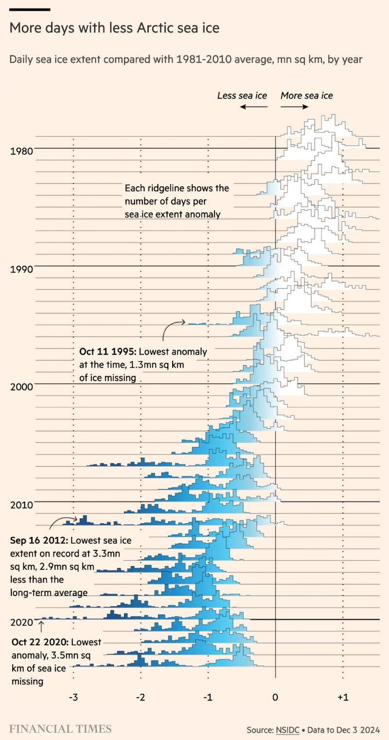 Ridgeline chart by the Financial Times comparing the daily sea ice extent to the 1981-2010 average, million square km, by year, from 1979 to 2024.

It shows that the sea ice has been decreasing. Some key data points:

October 11 1995: Lowest anomaly at the time, 1.3 million square kilometers of ice missing

Sep 16 2012: Lowest sea ice extent on record at 3.3 million square kilometers, 2.9 million square kilometers less than the long-term average

Oct 22 2020: Lowest anomaly, 3.5 million square kilometers of sea ice missing

Source: NSIDC, Data to Decembef 3, 2024.