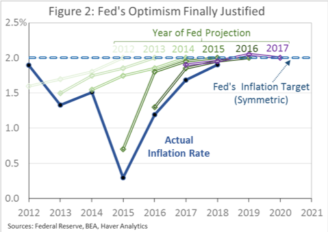 The Fed and the “Goldilocks” Economy - The Fed and the “Goldilocks” Economy  - United States Joint Economic Committee