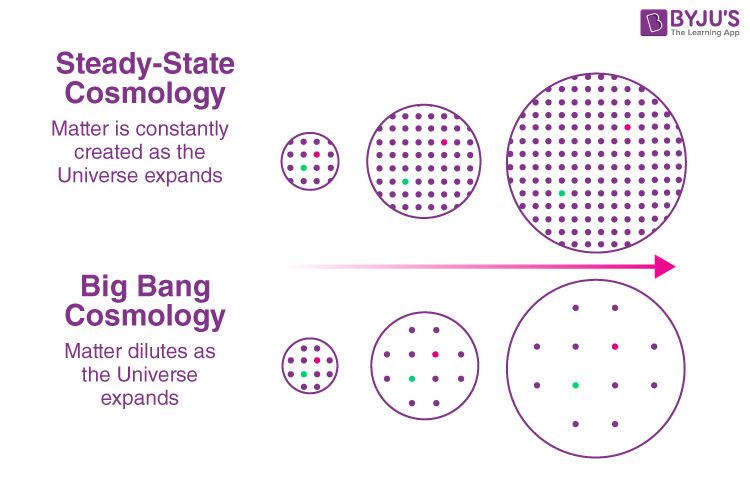 A purple diagram on a white background showing two renditions of circles. The top row of circles contain tightly packed rows of purple dots, while the lower circles contain rows of dots that are spaced farther apart. 