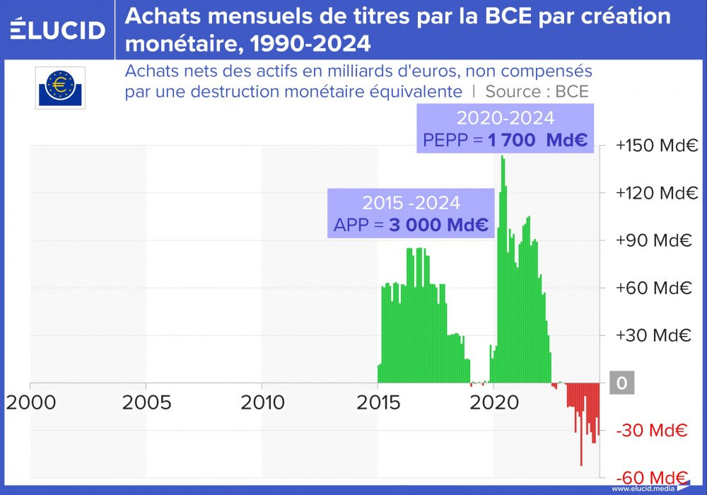 Achats mensuels de titres par la BCE par création monétaire, 2000-2024