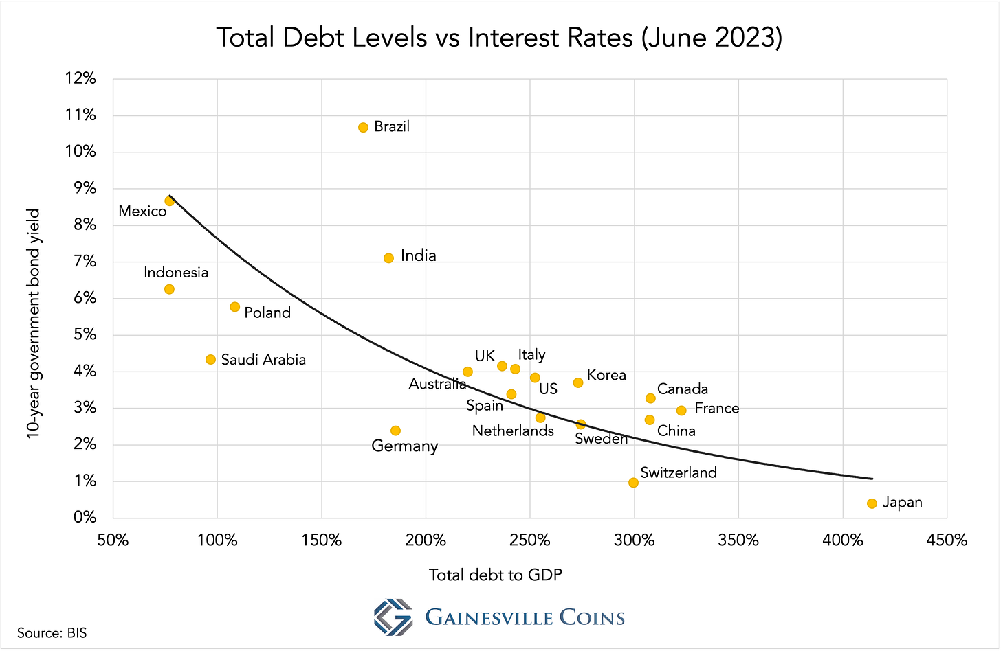 total debt levels vs interest rates june 2023