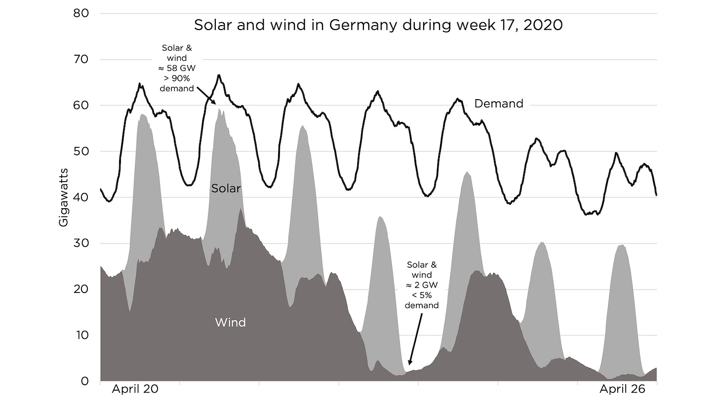 Solar and wind in Germany during week 17, 2020