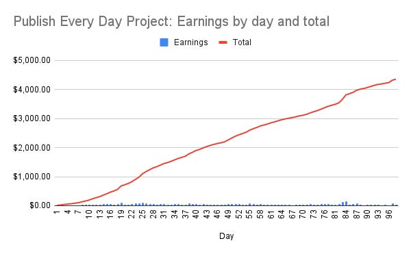 Publish Every Day project, Day 98 (total)