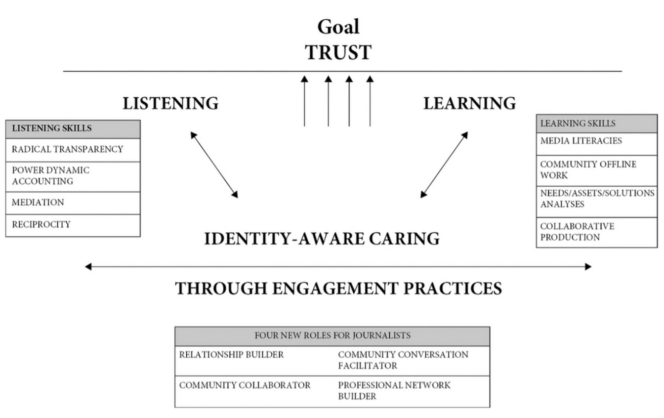 Sue Robinson’s of skills and roles for trust building, including the new roles and skills that are needed. (From How Journalists Engage).