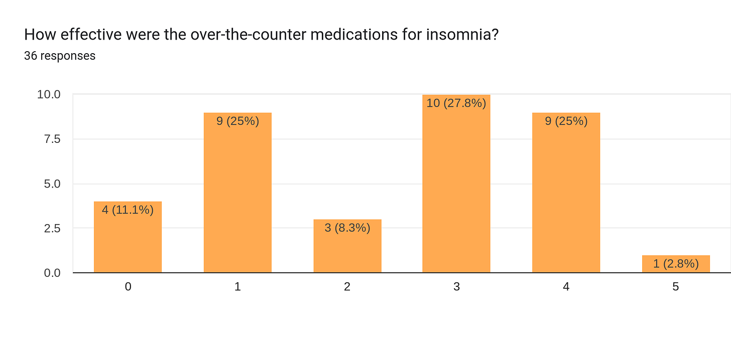 Forms response chart. Question title: How effective were the over-the-counter medications for insomnia?. Number of responses: 36 responses.