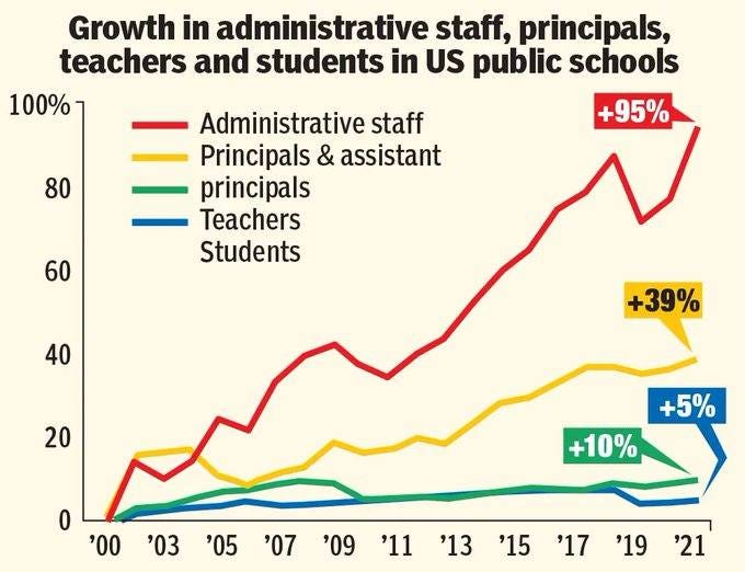 May be a graphic of text that says 'Growth in administrative staff, principals, teachers and students in US public schools 100% 80 Administrative staff Principals & assistant principals Teachers Students +95% 60 40 40 +39% 20 +5% '00 +10% '03 '05 '07 '09 '11 '13 '15 '17 '19 '21'