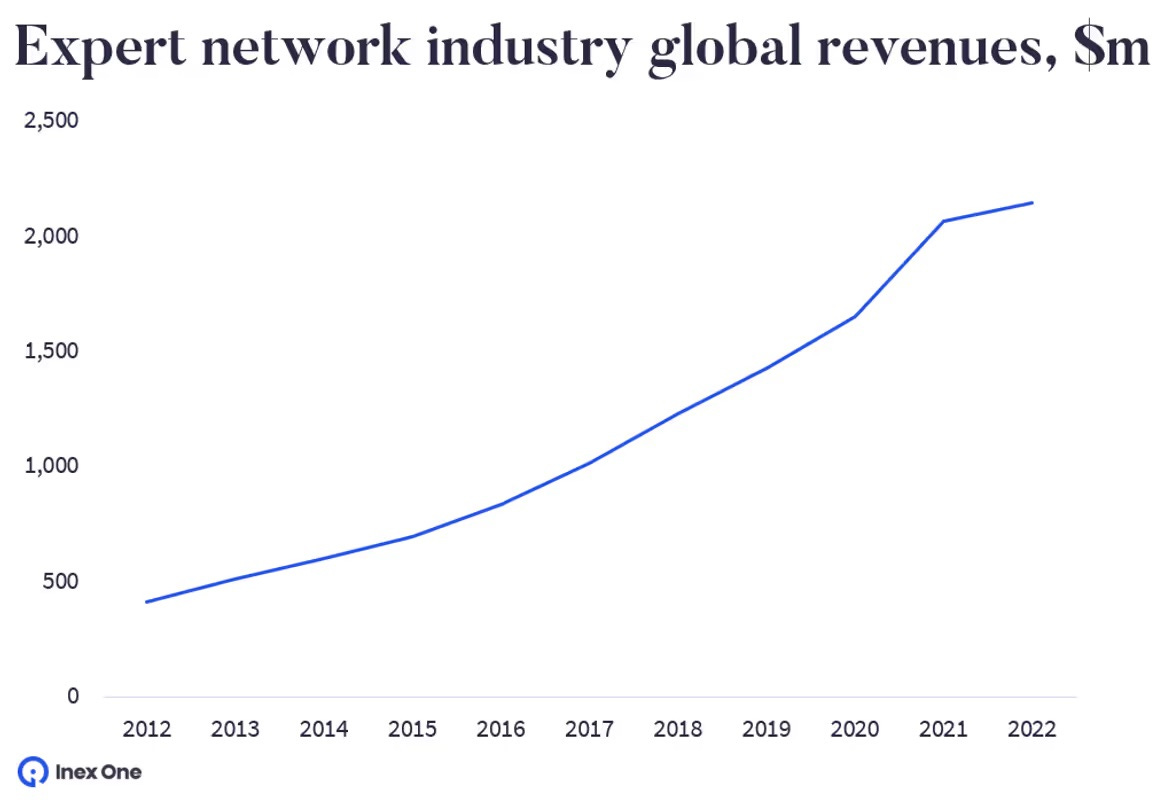 Expert Network Industry Revenues graph