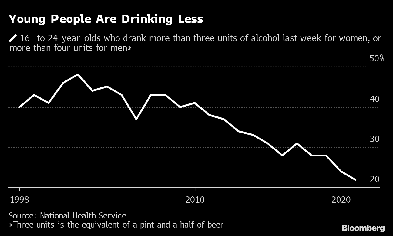 Young People in UK Don't Drink Alcohol Because It's 'Cool Now' - Bloomberg