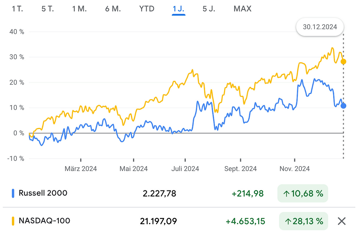 Vergleich Russell 2000 und Nasdaq 100