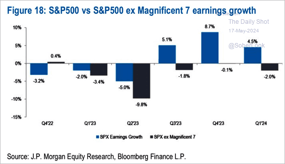 Earnings growth S&P 500 with and without Top 7 stocks.