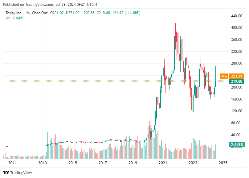 TradingView chart