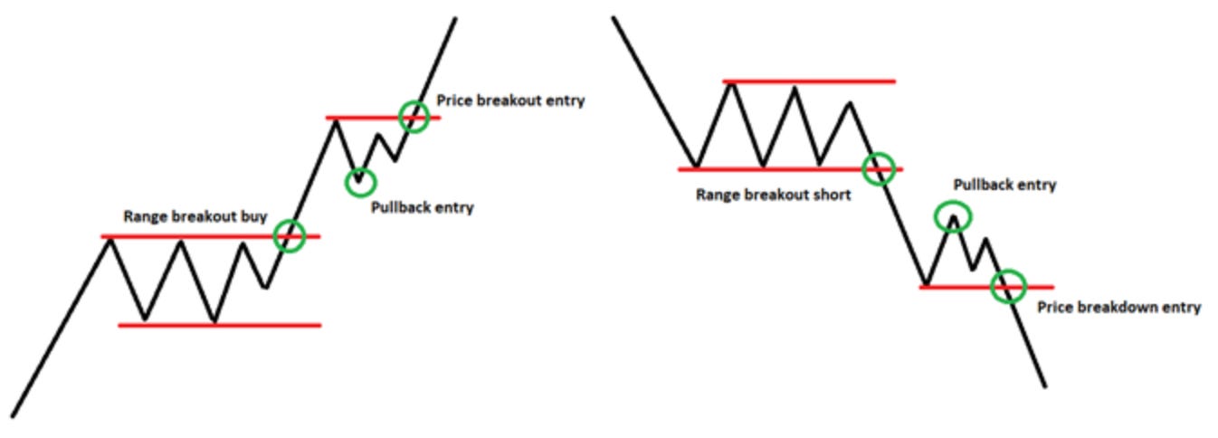 An example of a breakout and breakdown