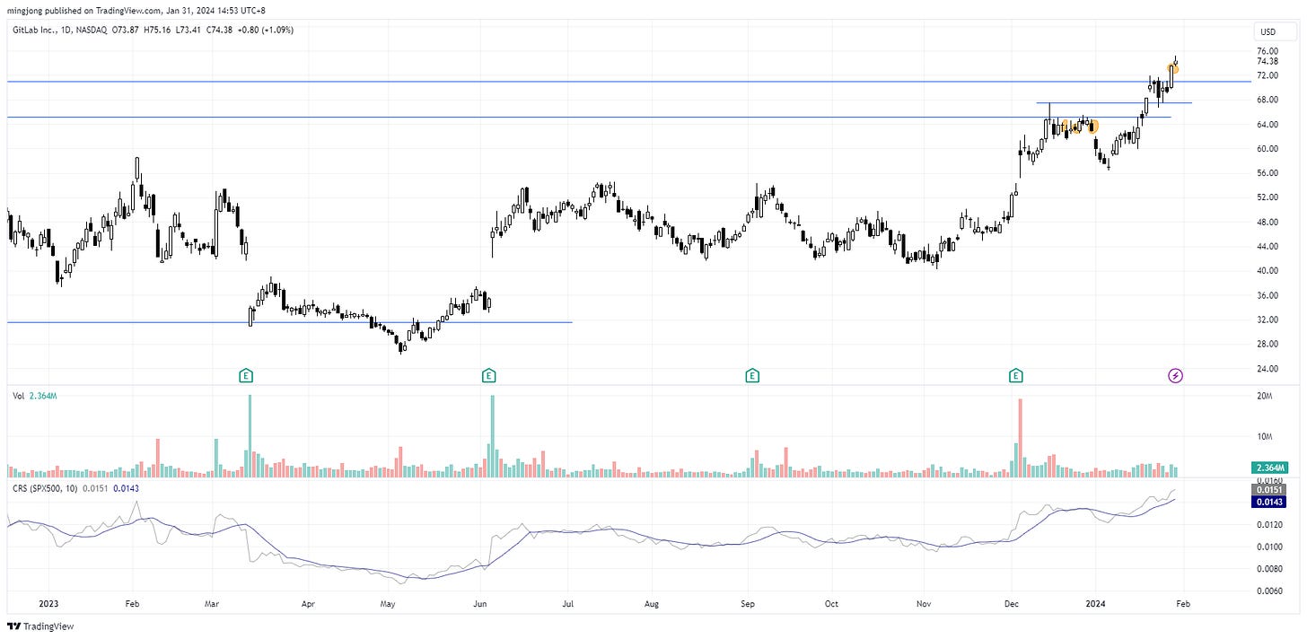 GTLB stock trade entry buy point