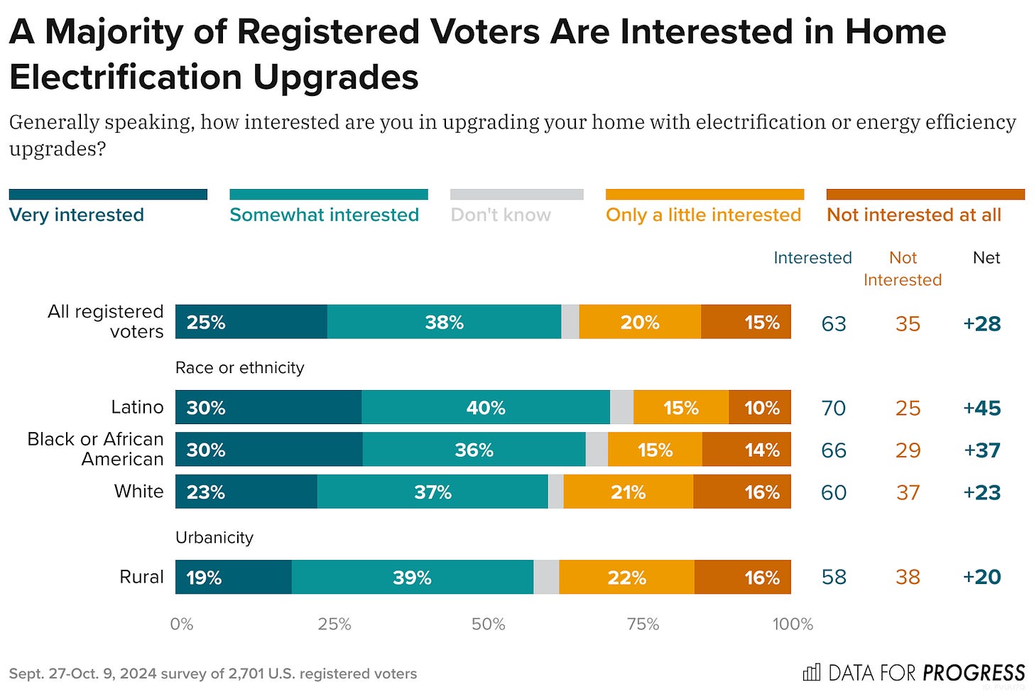 Bar chart of polling data from Data For Progress. Title: A Majority of Registered Voters Are Interested in Home Electrification Upgrades. Description: Generally speaking, how interested are you in upgrading your home with electrification or energy efficiency upgrades? All registered voters — Interested: 63%, Not Interested: 34% Latino — Interested: 71%, Not Interested: 26% Black or African American — Interested: 67%, Not Interested: 30% White — Interested: 61%, Not Interested: 37% Rural — Interested: 58%, Not Interested: 38%  Sept. 27-Oct. 9, 2024 survey of 2,701 U.S. registered voters.