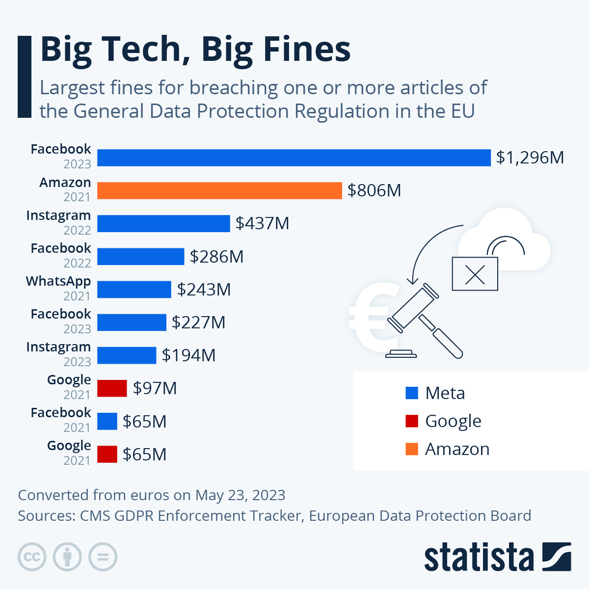 Las multas que reciben las empresas tecnológicas en Europa