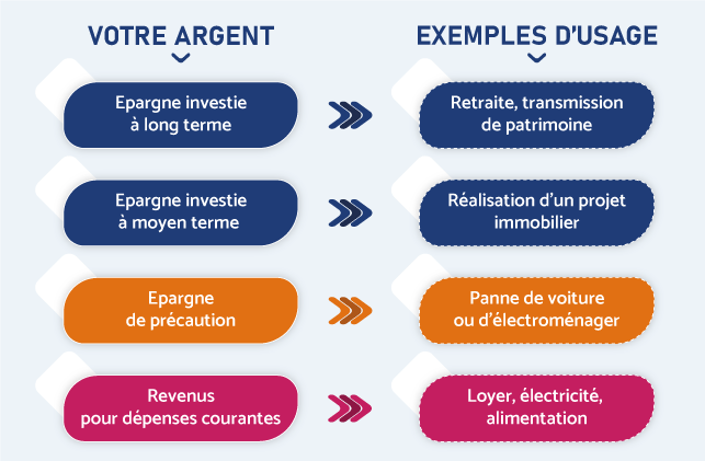 Une épargne de précaution : pourquoi et comment faire ? | Mes questions  d'argent