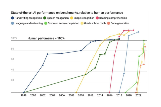 r/singularity - AI performance on benchmarks relative to human performance
