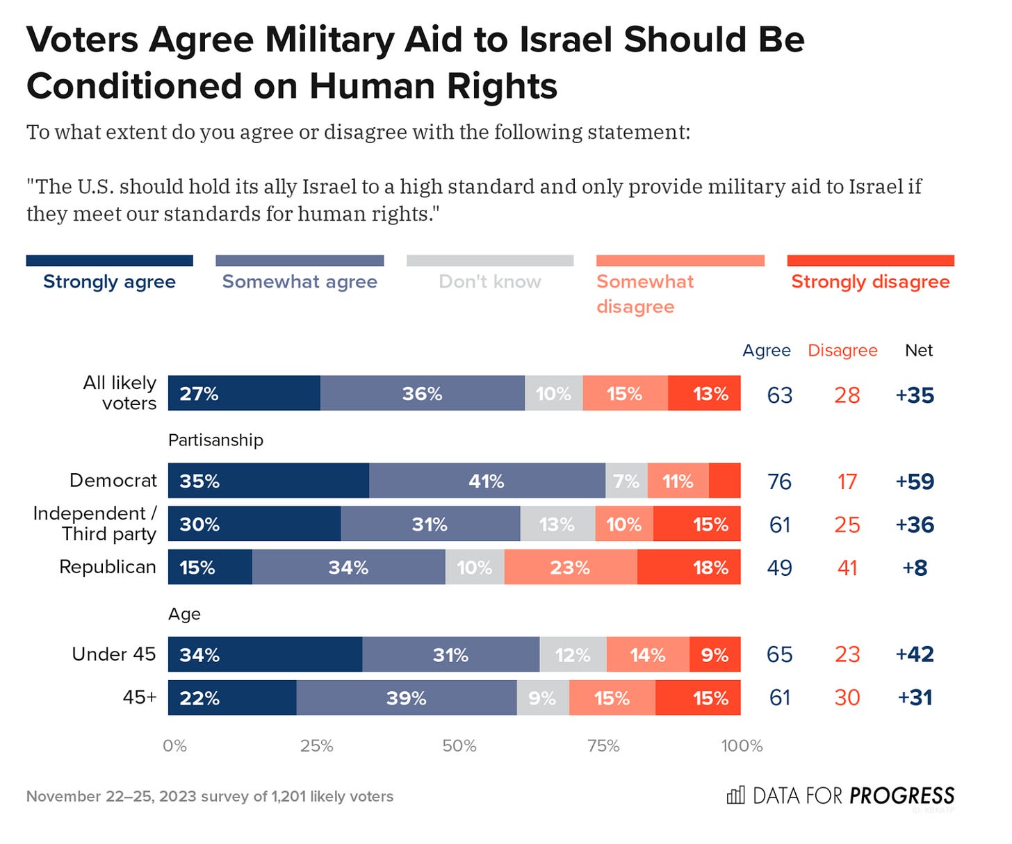 Voters Agree Military Aid to Israel Should be Conditioned on Human Rights. Graph of poll data from Data for Progress. In colors ranging from blue to red, it demonstrates that 63% of all likely voters agree that the US shoudl hold its ally Israel to a high standard and only give military aid if they meet our standards for human rights.” In addition 76% of Democrats agreed with the statement, 61% of Independents and 49% of Republicans. 