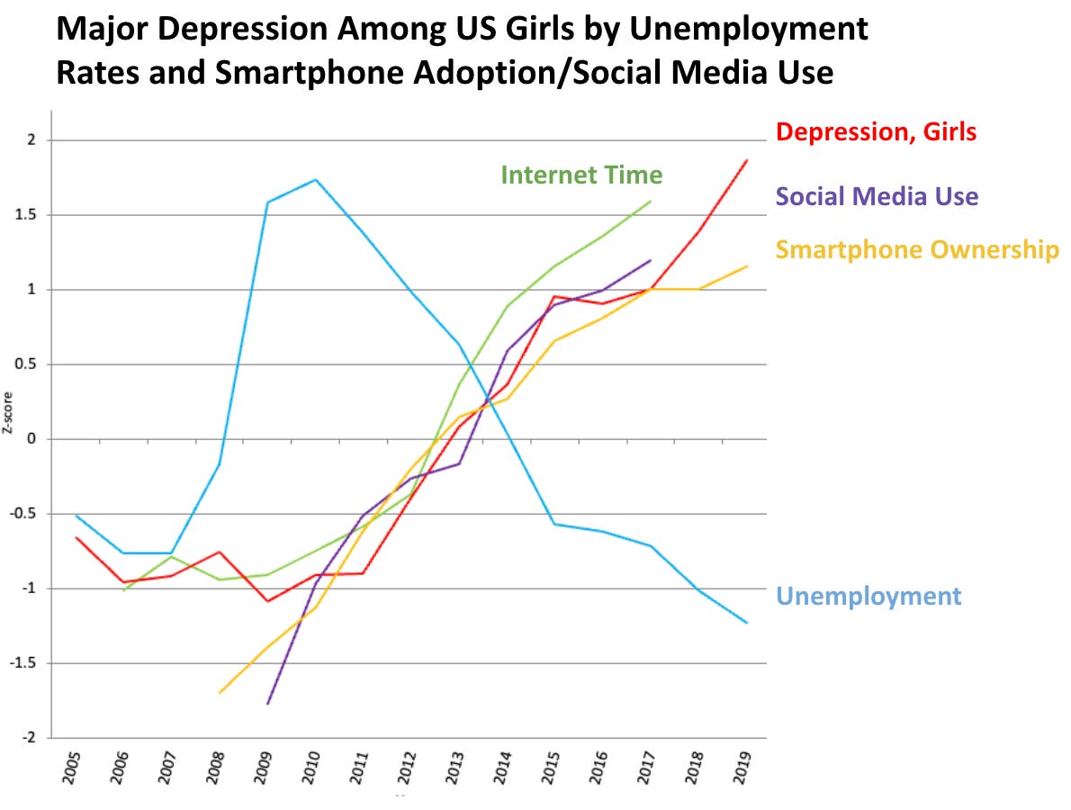 Figure: Major depression among US teen girls correlates with technology use, not with the  unemployment rate, 2005-2019