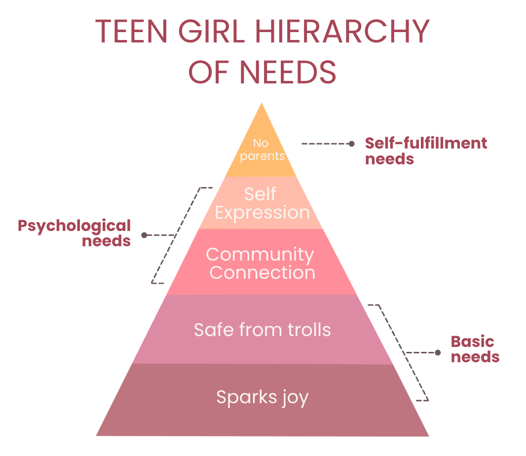 Teen Girl Hierarchy of Needs pyramid to evaluate new app and platform features. From the bottom text reads: Basic Needs: Sparks joy and Safe from trolls. Psychological Needs: Community Connection and Self Expression. Self fulfillment Needs: No parents.