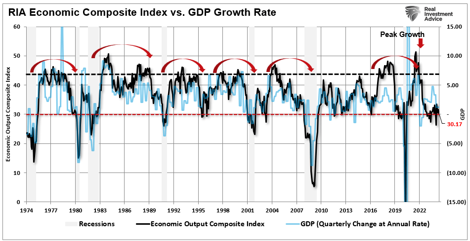 RIA Economic Composite Index