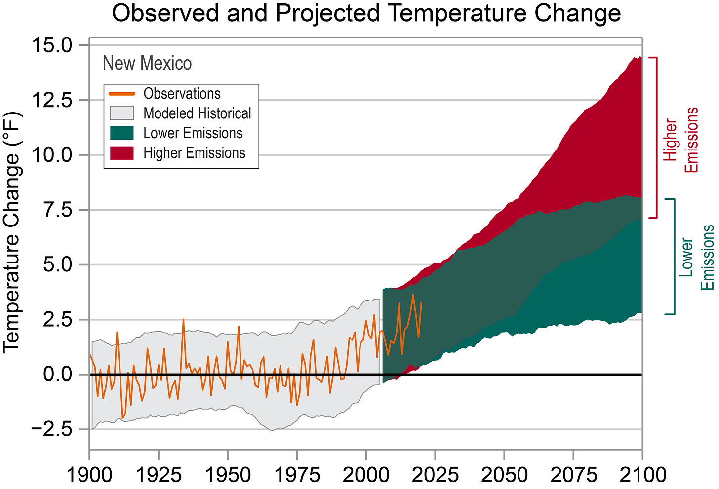 Observed and Projected Temperature Change