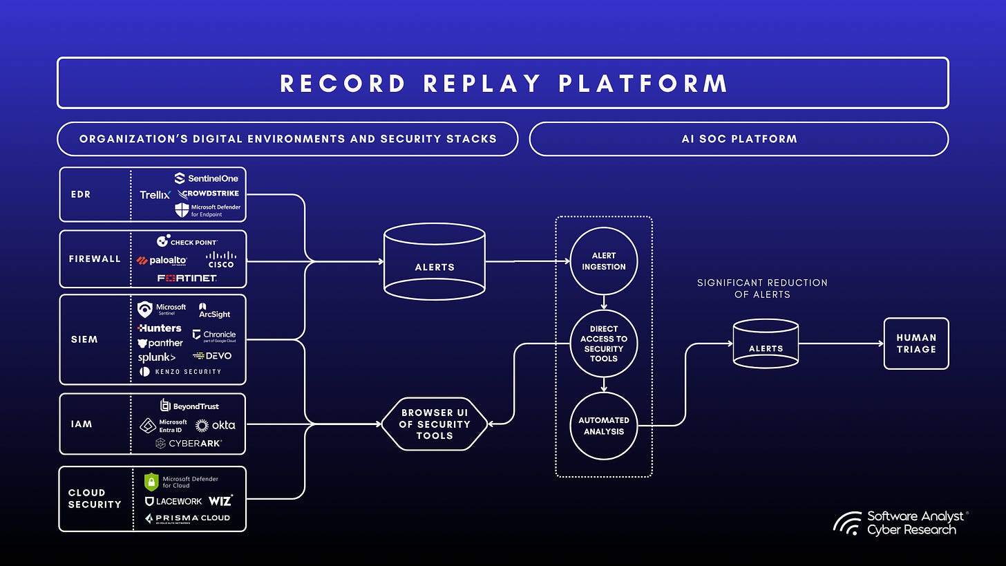 Diagram of the Human & Browser-based Workflow Emulation Platform, showing how it learns from analyst actions.