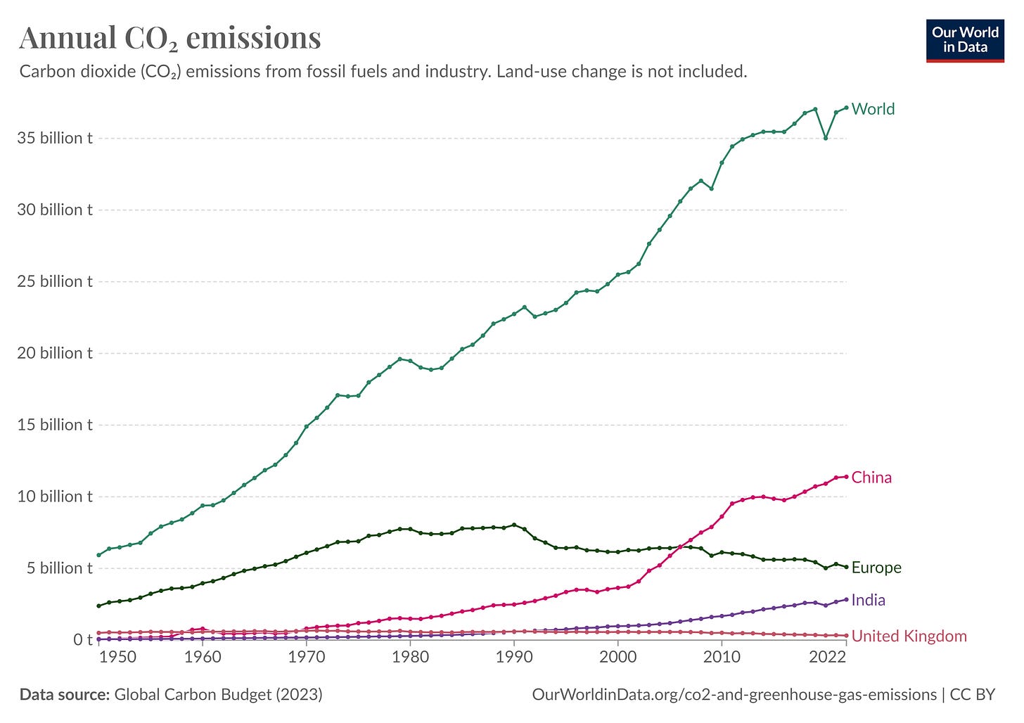 Our World in Data: Global CO2 Emissions