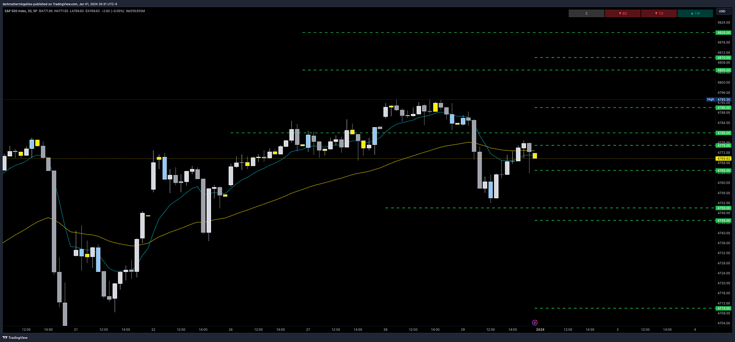 Vanna levels from Volland on SPX Chart