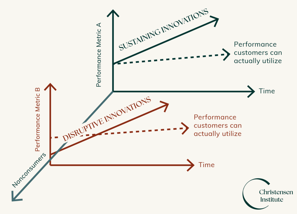 Disruptive Innovation Theory - Christensen Institute