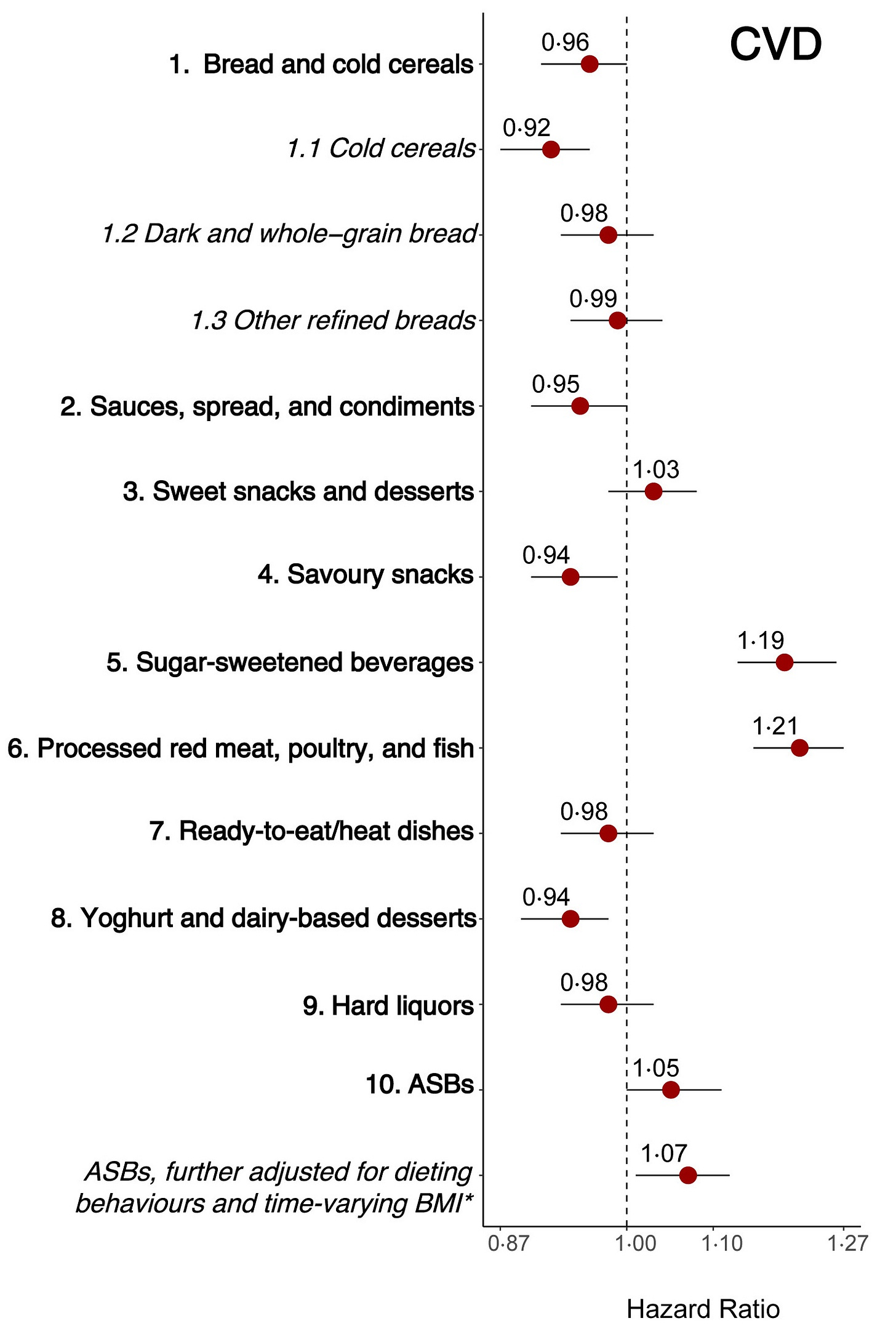 CVD HR by UPF food type