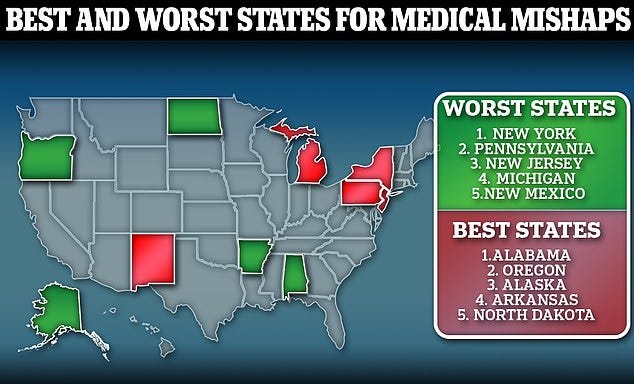 New York was ranked the worst state for medical malpractice, while Alabama had the best ranking