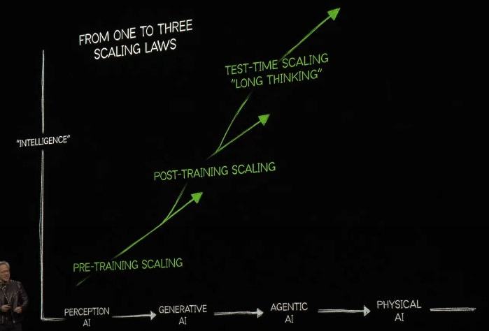 Figure 2. From 1 to 3 Scaling Laws Source: GTC 2025 Keynote If you are visually impaired and would like to speak to a Citi representative regarding the details of the graphics in this document, please call USA 1-888-800-5008 (TTY: 711), from outside the US +1-210-677-3788.
