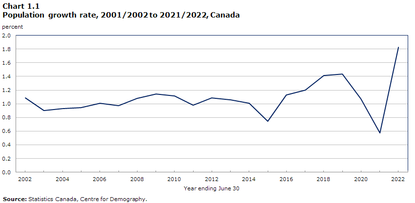 Chart 1.1 Population growth rate, 2021/2022 to 2021/2022, Canada