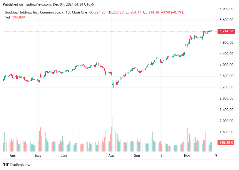 TradingView chart