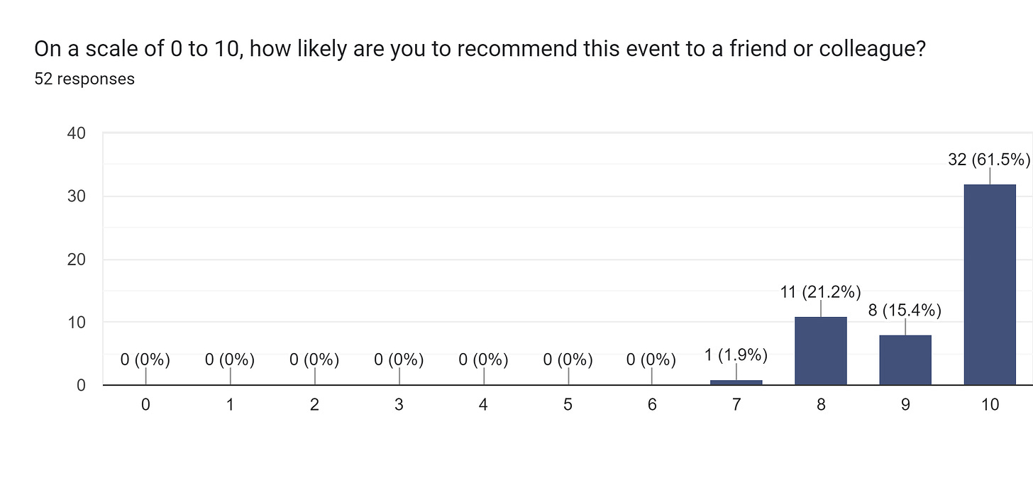 Forms response chart. Question title: On a scale of 0 to 10, how likely are you to recommend this event to a friend or colleague?
. Number of responses: 52 responses.