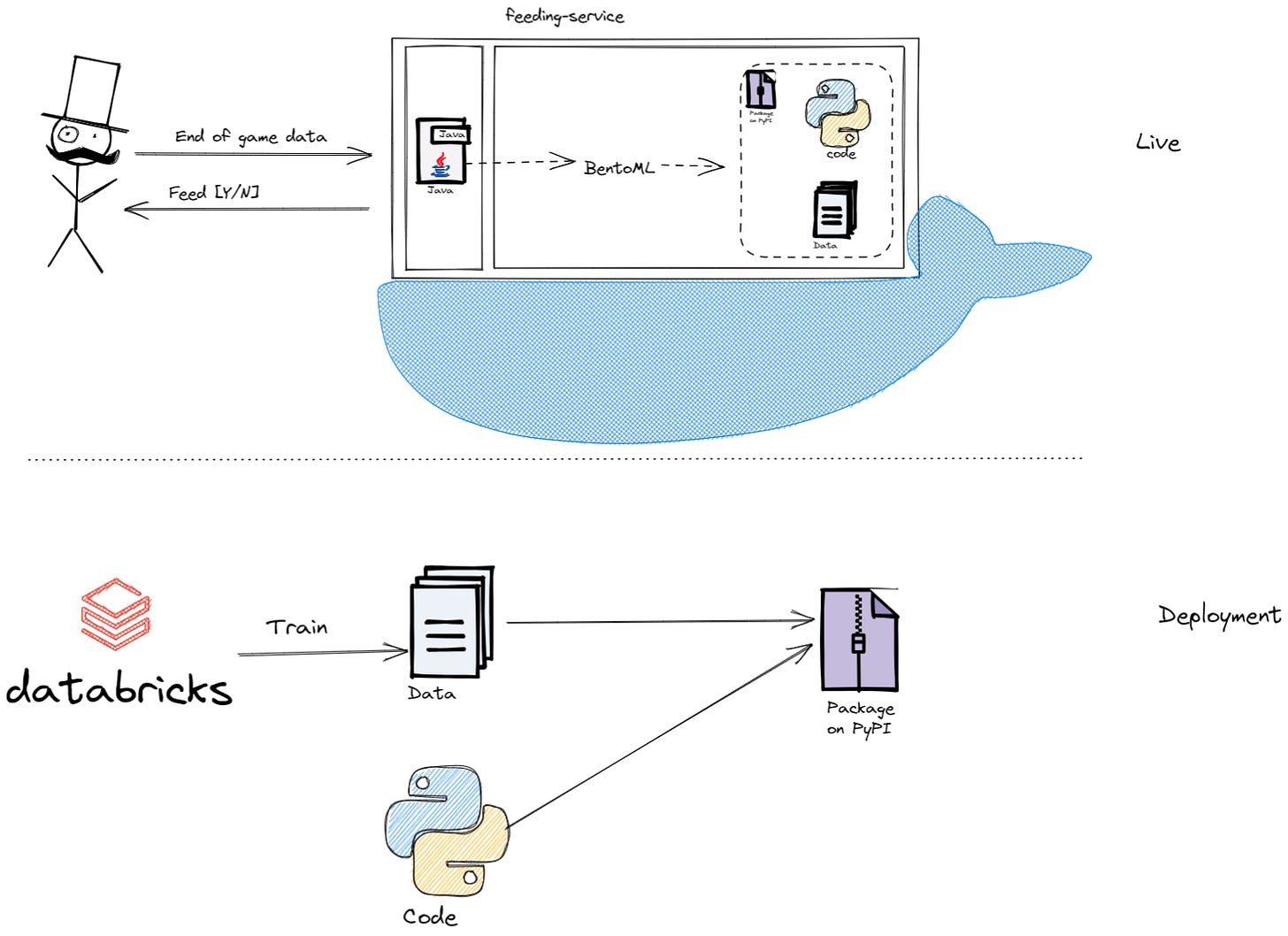 deploying machine learning models with databricks