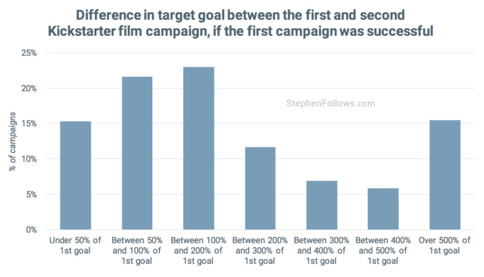 multiple-crowdfunding-campaigns-target-goal-success