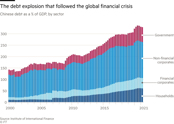 The debt explosion that followed the global ﬁnancial crisis. Chart showing Chinese debt as a % of GDP, by sector. Broken down by Government, Non-ﬁnancial corporates, Financial corporates and Households