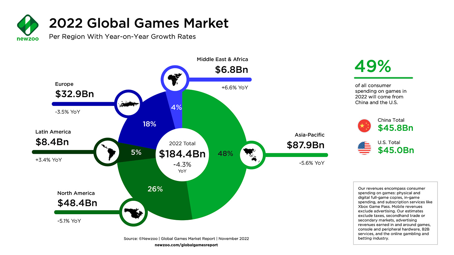Newzoo_Global-Games-Market-2022-per-Region_Nov-update