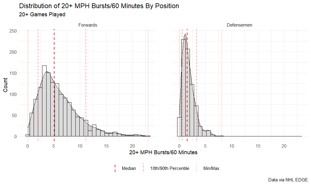 Distribution of 20+ MPH bursts/60 minutes by position