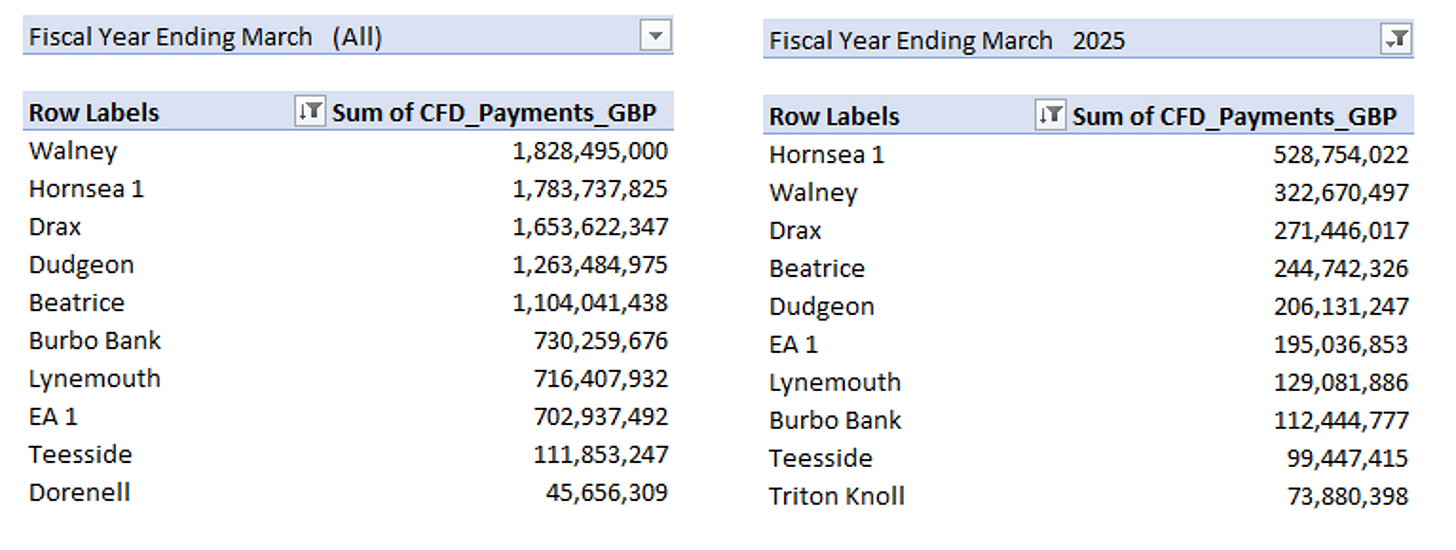 Figure 4 Top CfD Subsidy Recipients