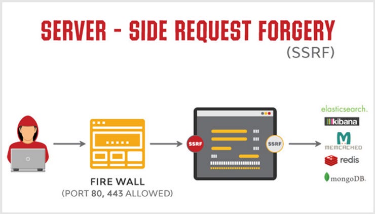 Server Side Request Forgery (SSRF)