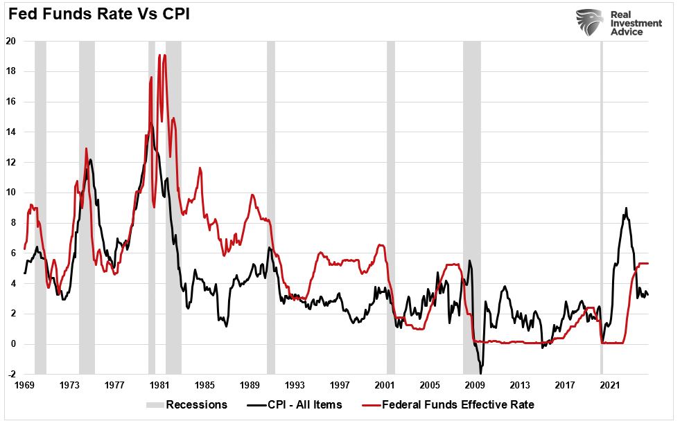 Fed funds vs CPI