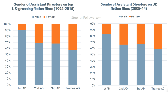 Assistant Directors female US UK movies